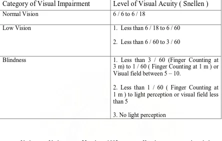 Tabel 1.1. Klasifikasi ICD terhadap penurunan penglihatan.1,2 