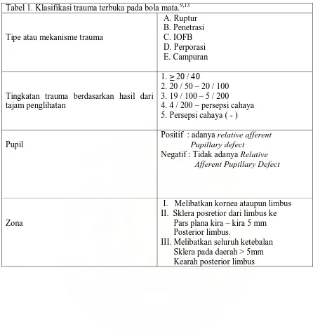 Tabel 1. Klasifikasi trauma terbuka pada bola mata.9,13   A. Ruptur 