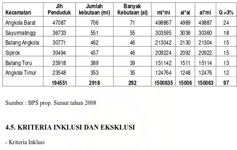 Tabel 4. 1. Distribusi Penduduk Kabupaten Tapanuli Selatan 