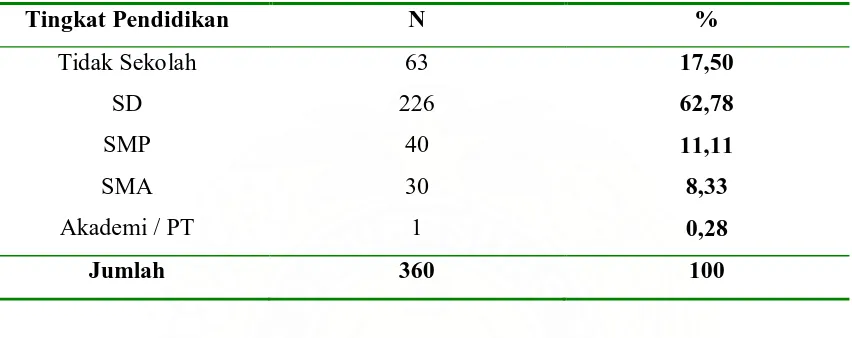 Tabel 5.3. Distribusi sampel berdasarkan tingkat pendidikan. 