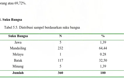 Tabel 5.4. Distribusi sampel berdasarkan jenis pekerjaan 