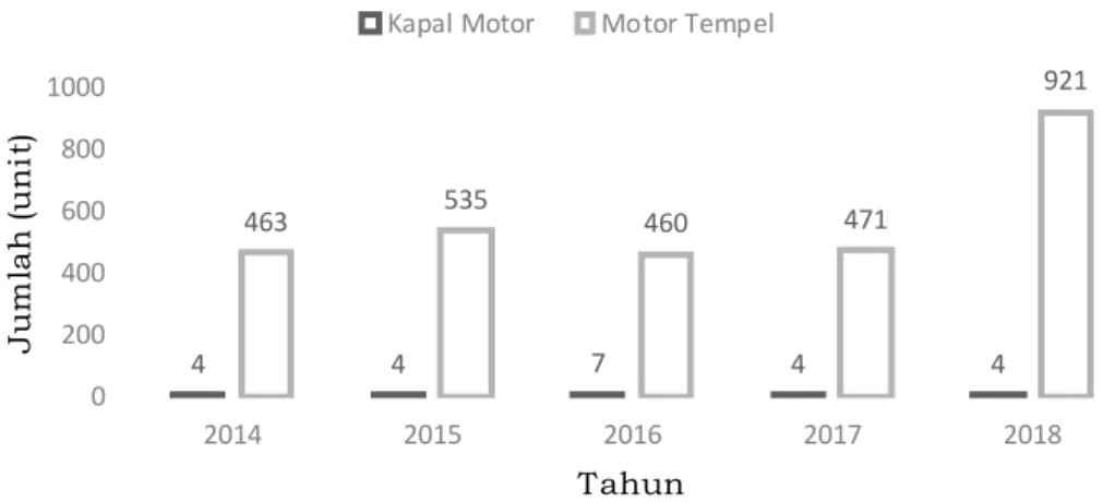 Gambar 2. Jumlah armada penangkapan di PPI Tanjungsari (DKP Kabupaten Pemalang 2019)