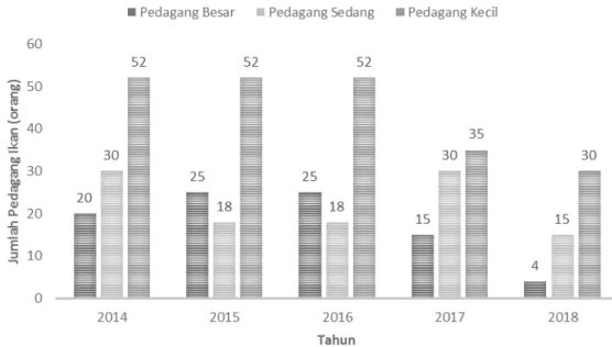 Gambar 4. Jumlah pedagang di PPI Tanjungsari (DKP Kabupaten Pemalang 2019)