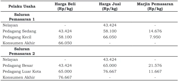 Tabel 1. Marjin pemasaran ikan tenggiri di PPI Tanjungsari Pelaku Usaha Harga Beli 