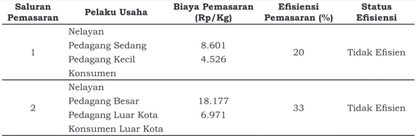 Tabel 2. Efisiensi Pemasaran Ikan Tenggiri di PPI Tanjungsari Saluran 