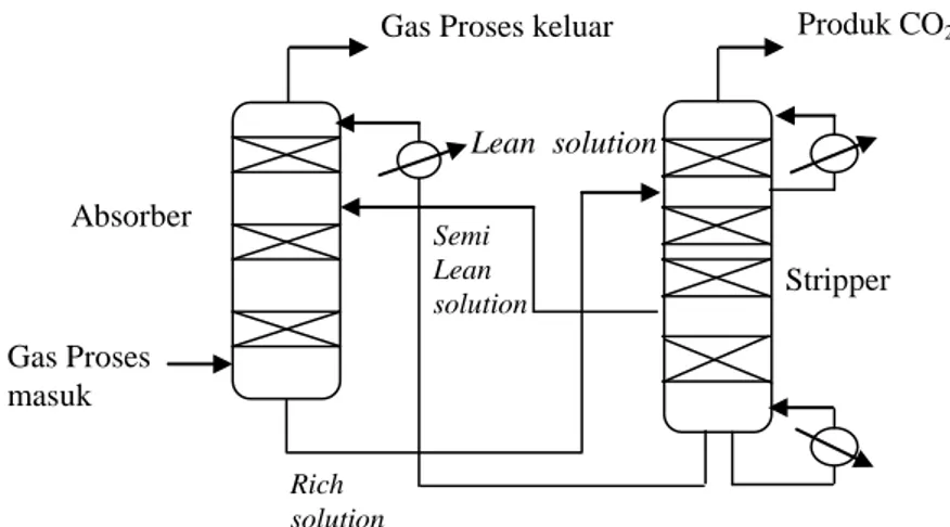 Gambar 1.  Blok diagram proses pemisahan CO 2  cara absorpsi  2.2.  PROSES ABSORPSI CO 2