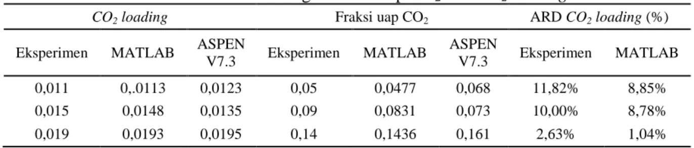 Tabel 1. Perbandingan fraksi uap CO 2  dan CO 2  loading 