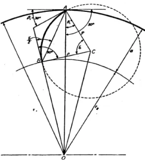 Gambar 2.3  Kelengkungan Sudu (Mockmore, 1949, hal. 16) 