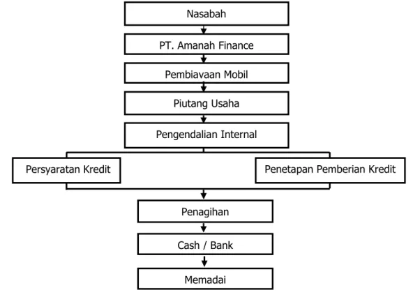 Gambar 1 Bagan Model Penelitian Pengendalian Internal Penagihan Nasabah Pembiayaan Mobil Piutang Usaha PT