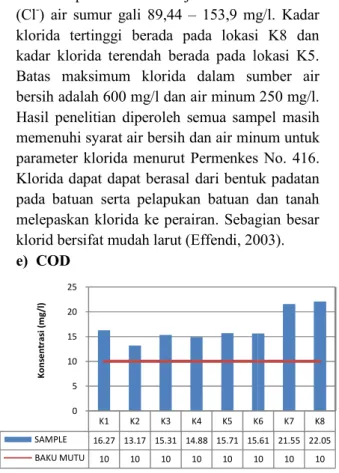 Gambar 7 Grafik Konsentrasi COD Hasil  pengukuran  COD  air  sumur  bervariasi   antara    13,174  mg/L    sampai  21,554  mg/L,  dengan nilai tertinggi berada pada lokasi K8 dan  terendah pada lokasi K2