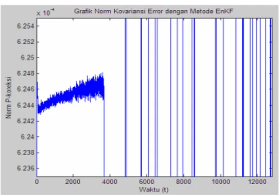 Gambar 3. Norm Kovariansi Error Total dengan EnKF (ne=10) untuk nt = 12.800. 
