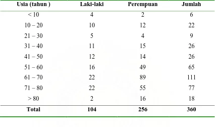 Tabel 5.2. Distribusi sampel berdasarkan jenis kelamin 