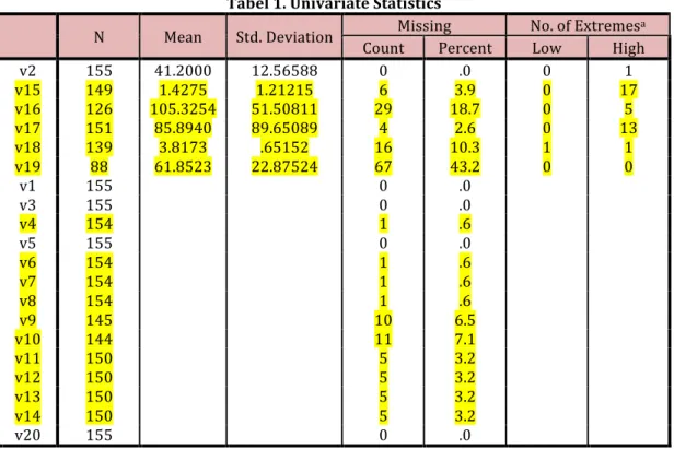 Tabel	1.	Univariate	Statistics	