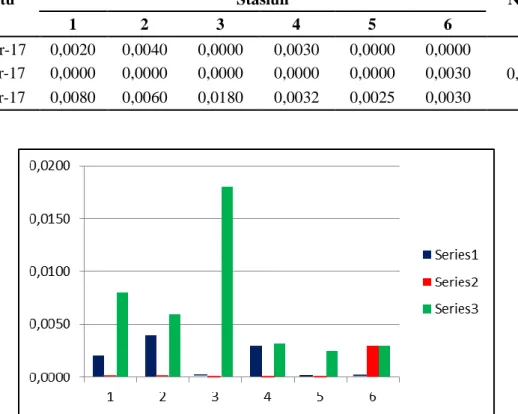 Gambar 1. Hasil pengamatan parameter logam berat Cr 6+  pada masing-masing stasiun di setiap  waktu pengambilan sampel