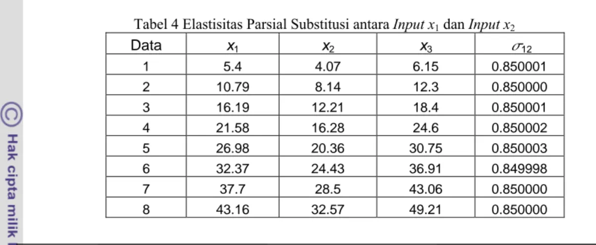 Tabel 4 Elastisitas Parsial Substitusi antara Input x 1  dan Input x 2   