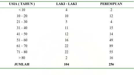 Tabel 5.1.1.2. Sebaran sampel berdasarkan jenis kelamin 