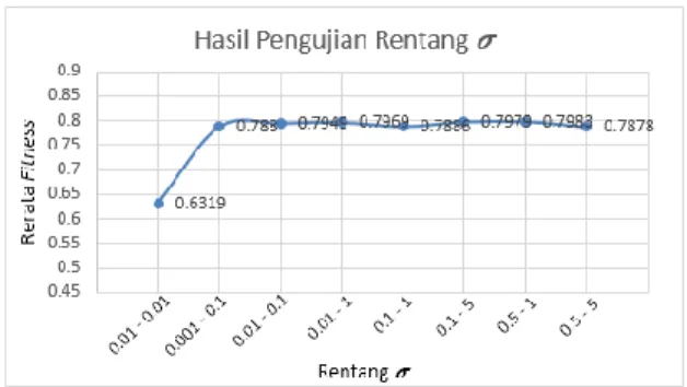 Gambar 10 Hasil Pengujian Rentang 