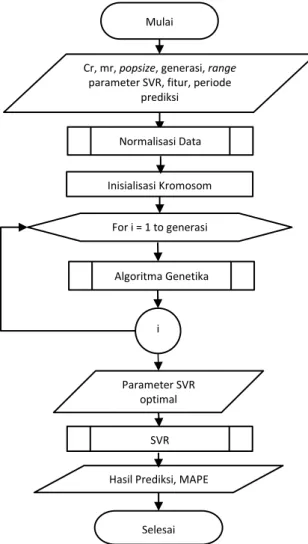 Diagram  alir  proses  Algoritma  Genetika-SVR  dapat dilihat pada Gambar 1. 
