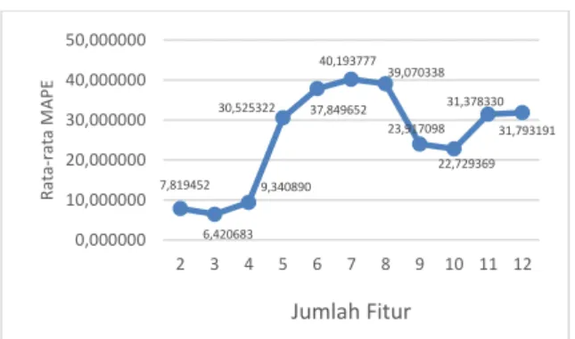 Gambar 11. Hasil pengujian jumlah fitur  4.11.  Pengujian  dan  Analisis  Periode 