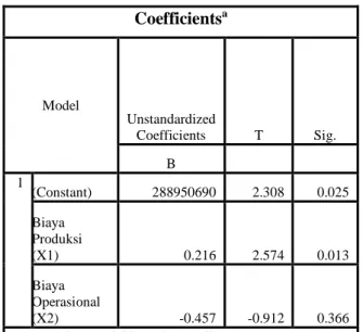 Tabel 6 Hasil Uji Parsial  Coefficients a Model Unstandardized  Coefficients T Sig. B 1 (Constant) 288950690 2.308 0.025 Biaya  Produksi  (X1) 0.216 2.574 0.013 Biaya  Operasional  (X2) -0.457 -0.912 0.366
