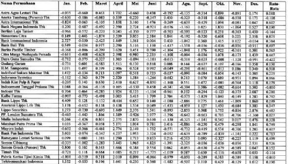 Table 1. Tingkat Pengembalian Saham (%), Januari-Desember 1999