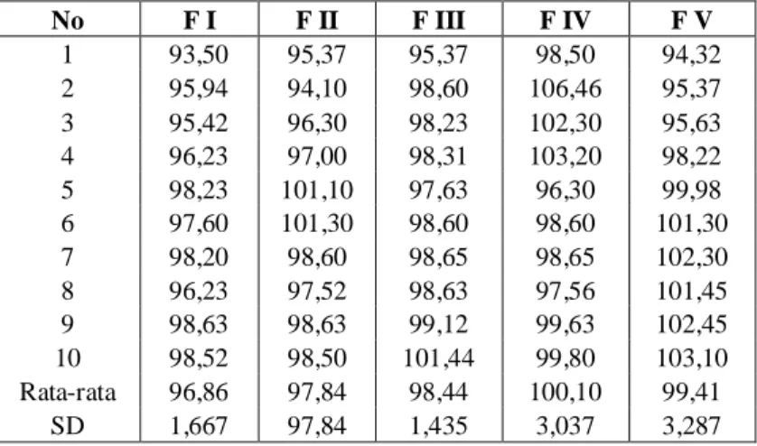 Tabel 3. Hasil Pengujian Kadar Zat Aktif  dari Granul Aminofilin (%) 