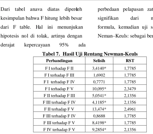 Tabel 6. Hasil Uji Anava 