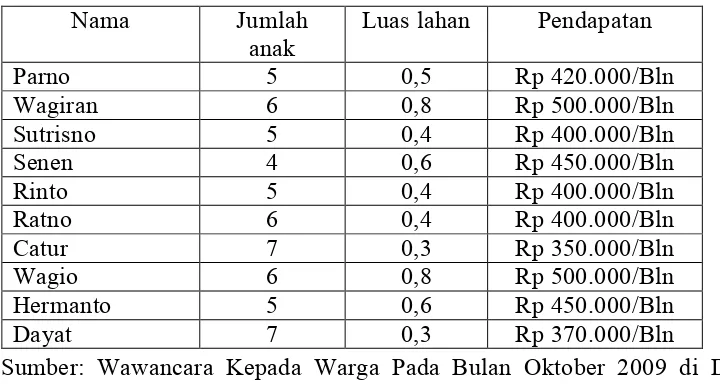Tabel 1. Jumlah Anak, Luas Lahan dan Pendapatan Petani di Desa Mataram Udik Kecamatan Bandar Mataram  Kabupaten Lampung Tengah Tahun 2009
