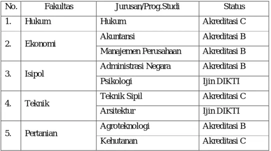 Tabel  1.  Fakultas  dan  Program  Studi  di  Universitas  17  Agustus  1945  Samarinda 