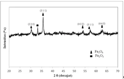 Gambar 3 Pola difraksi sinar-X dari sampel dengan  penambahan PEG-2000 dengan  perbandingan pasir besi dan PEG-2000 adalah 1:2 