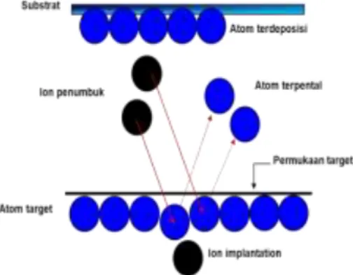 Gambar 2.2.  Proses sputtering pada permukaan target 