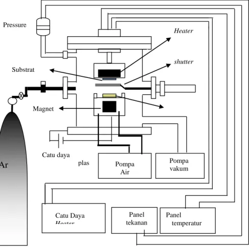 Gambar 3.1. Sistem Reaktor dc magnetron sputtering 