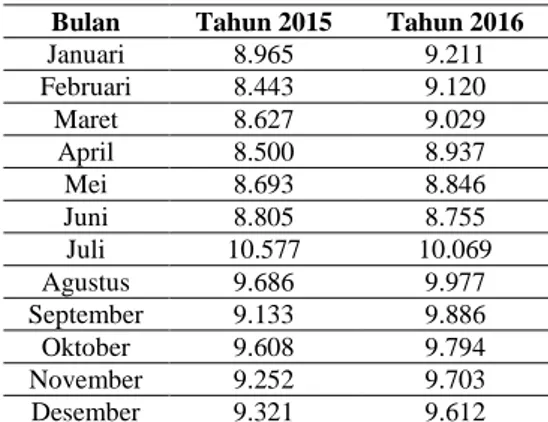 Tabel 12.  Hasil Peramalan Penjualan   Bulan  Tahun 2015  Tahun 2016 
