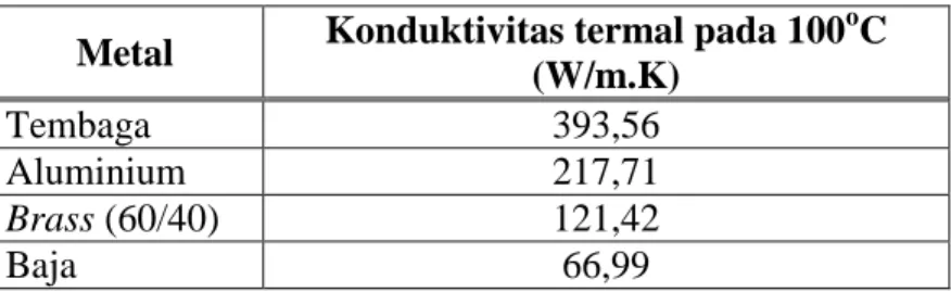 Tabel 1. Konduktivitas termal bahan dasar absorber 