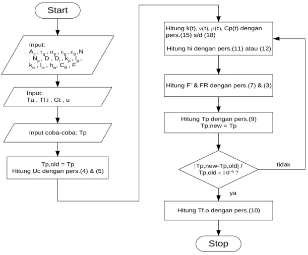 Gambar 3. Flowchart iterasi perhitungan T p 
