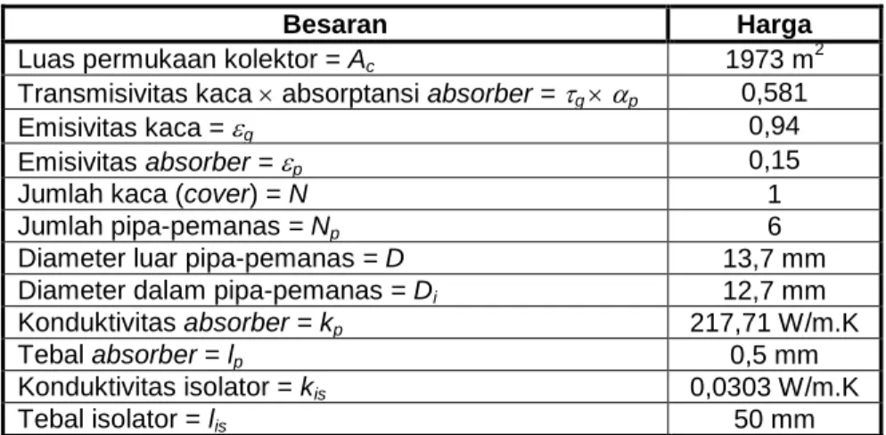 Tabel 2. Spesifikasi kolektor 
