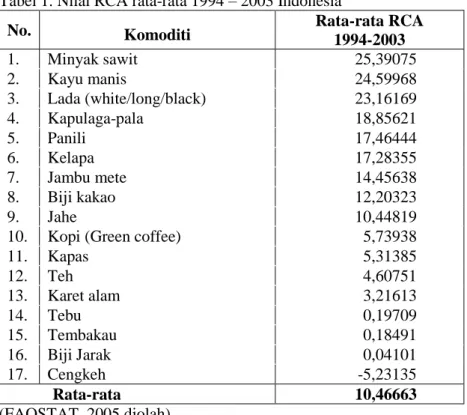 Tabel 1. Nilai RCA rata-rata 1994 – 2003 Indonesia 