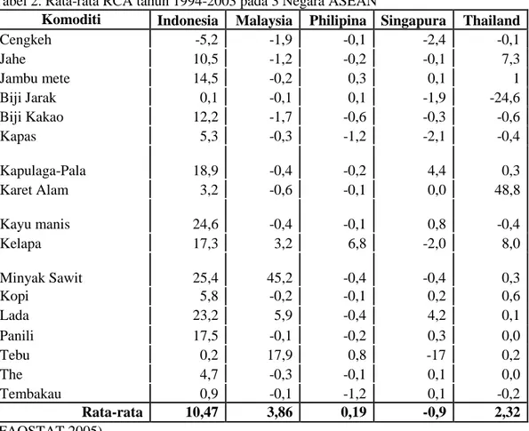 Tabel 2. Rata-rata RCA tahun 1994-2003 pada 3 Negara ASEAN 