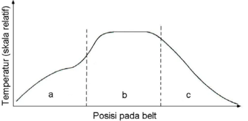 Gambar 2.6. Profil temperatur dalam belt furnace (skala relatif) 