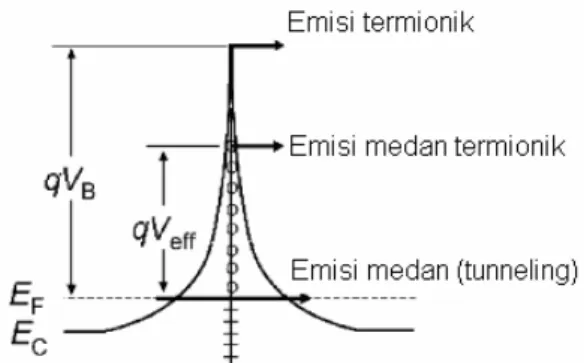 Gambar 2.7. Diagram pita energi dan transisi pembawa pada batas butir 
