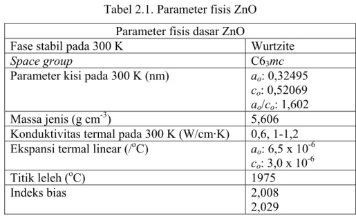 Tabel 2.1. Parameter fisis ZnO  Parameter fisis dasar ZnO 