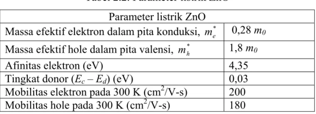Tabel 2.2. Parameter listrik ZnO  Parameter listrik ZnO 