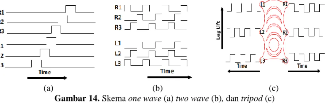 Gambar 14. Skema one wave (a) two wave (b), dan tripod (c)   
