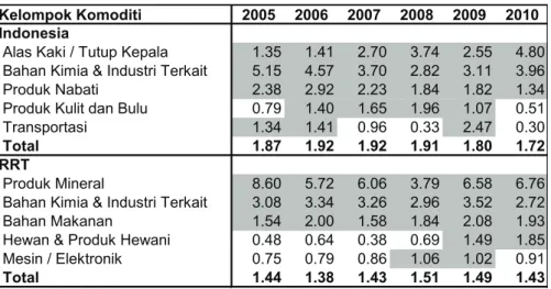 Tabel 1. Indeks Intensitas Perdagangan Bilateral