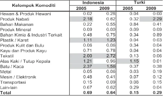 Tabel 9. Indeks Intensitas Perdagangan Bilateral 