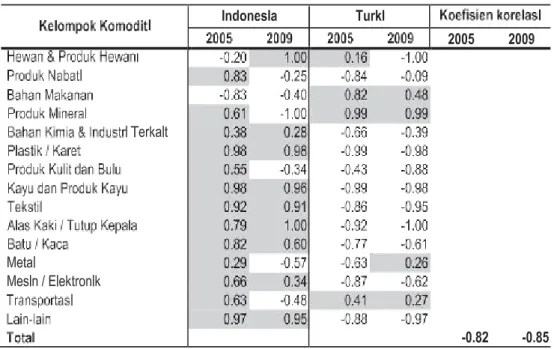 Tabel 10. Indeks Spesialisasi Perdagangan 