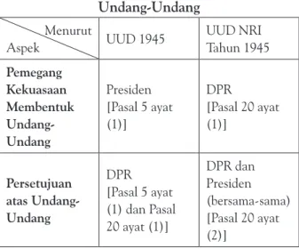 Tabel 2 Perbedaan Kekuasaan Membentuk  Undang-Undang