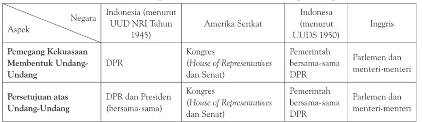 Tabel 3. Perbandingan Kekuasaan Membentuk Undang-Undang Negara