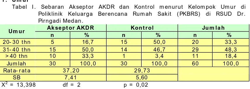 Tabel I . Sebaran Akseptor AKDR dan Kontrol menurut Kelompok Umur di Poliklinik Keluarga Berencana Rumah Sakit (PKBRS) di RSUD Dr