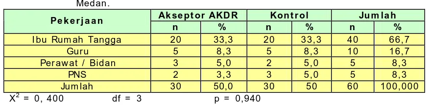 Tabel I I . Sebaran Akseptor AKDR dan Kontrol m enurut Pendidikan di Poliklinik Keluarga Berencana Rumah Sakit (PKBRS) di RSUD Dr